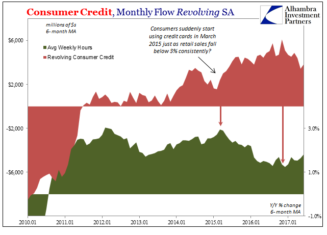 US Consumer Credit, Jan 2010 - 2017