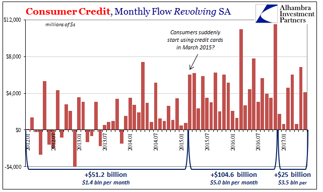 US Consumer Credit, Jan 2012 - 2017