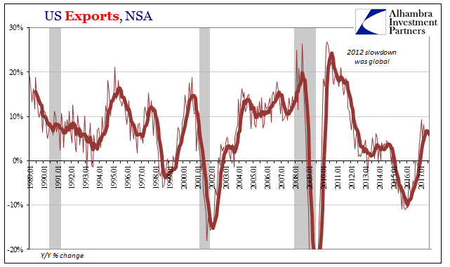 US Exports, Jan 1989 - 2017