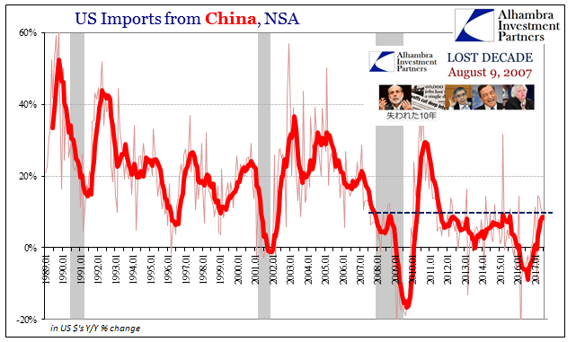 US Imports from China, Jan 1989 - 2017