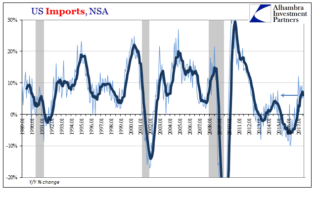 US Imports, Jan 1989 - 2017