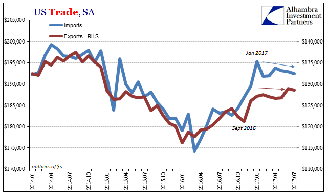 US Trade, Jan 2014 - 2017