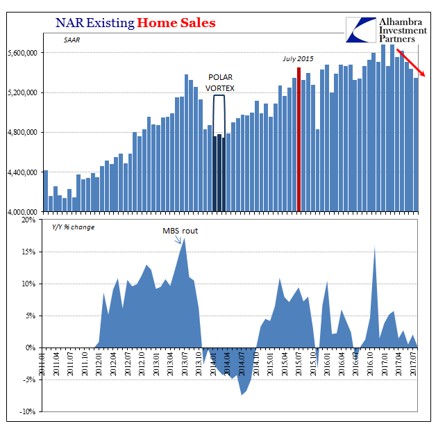 US Existing Home Sales, Jan 2011 - Jul 2017