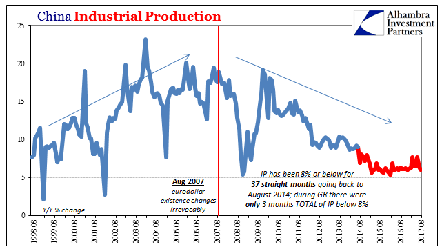 China Industrial Production, Aug 1998 - 2017