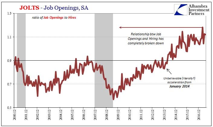 US Job Openings, Dec 2000 - 2016