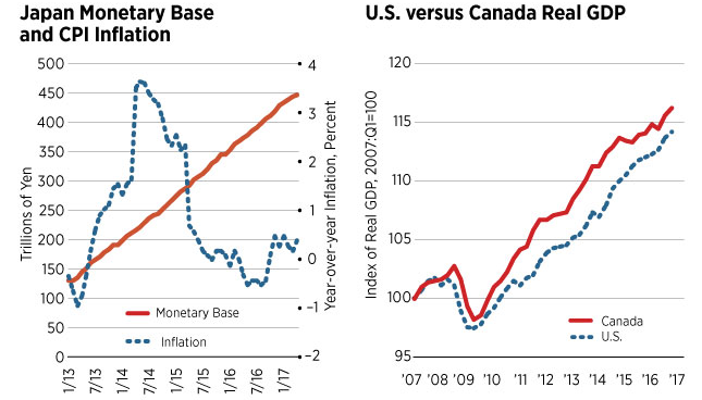 Japan Monetary Base, Jan 2013 - 2017, US Versus Canada Real GDP, 2007 - 2017