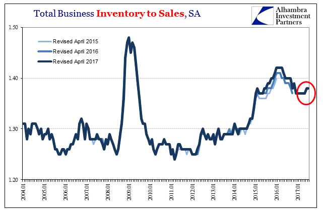 US Total Business Inventory to Sales, Jan 2004 - 2017