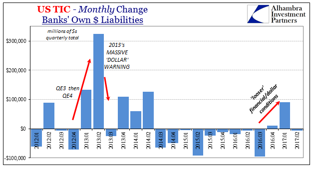 US TIC - Monthly Change, Jan 2012 - Feb 2017