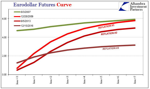 Eurodollar Futures Curve, Jun 2010 - 2017