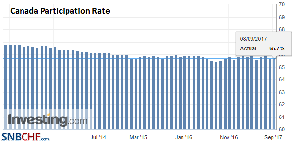 Canada Participation Rate, Aug 2017