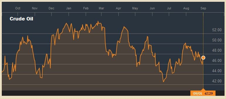 Crude Oil, September 2016 - September 2017
