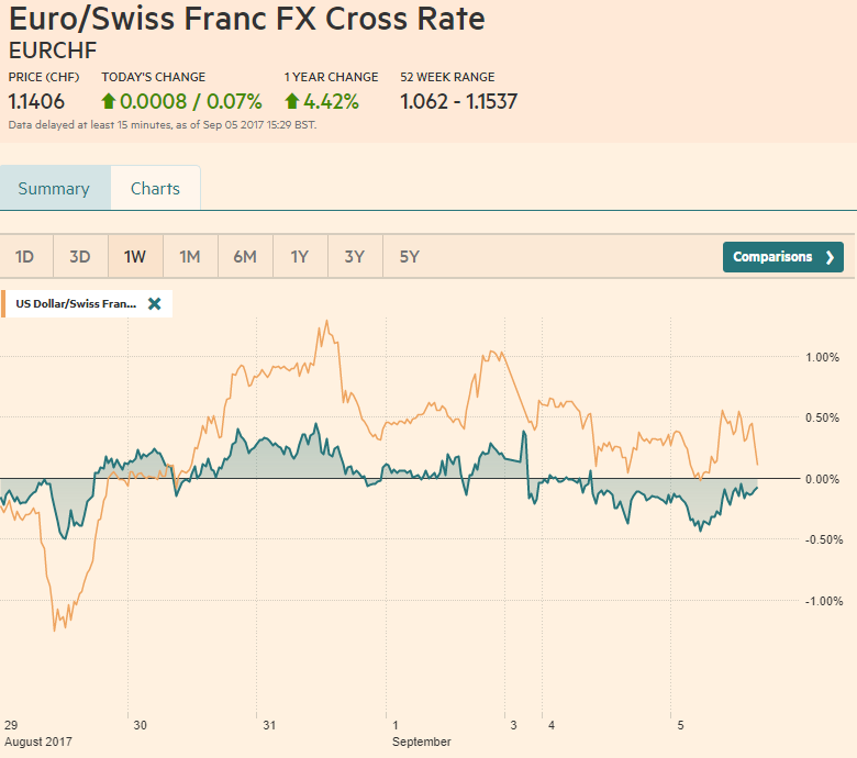 EUR/CHF and USD/CHF, September 05