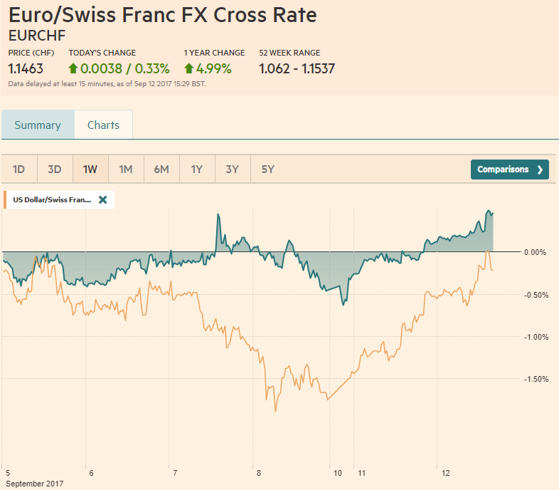 EUR/CHF and USD/CHF, September 12
