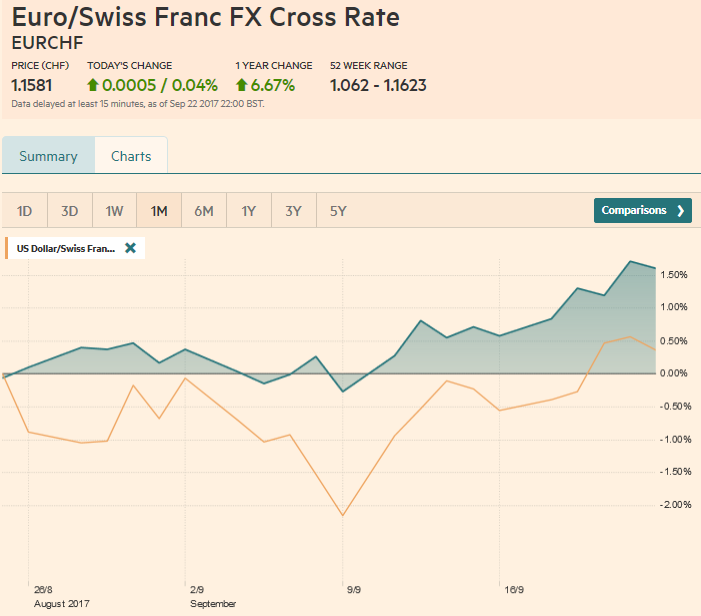 EUR/CHF and USD/CHF, September 23