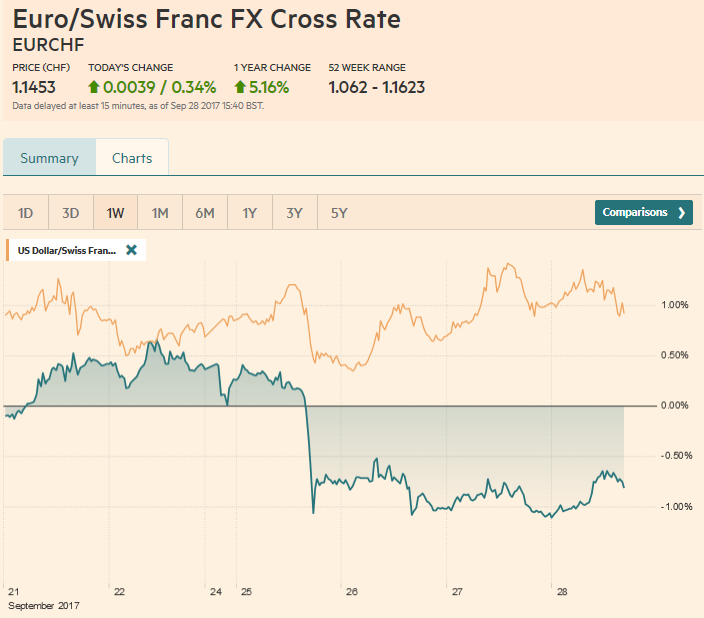 EUR/CHF and USD/CHF, September 28