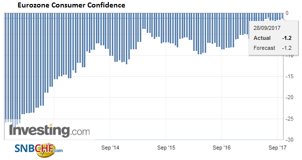 Eurozone Consumer Confidence, September 2017