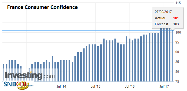 France Consumer Confidence, Sep 2017