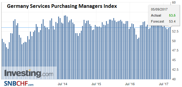 Germany Services Purchasing Managers Index (PMI), Sep 2017