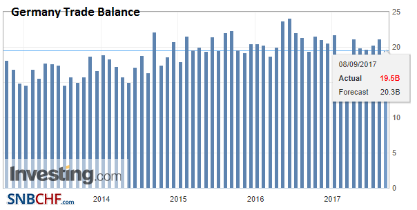 Germany Trade Balance, Jul 2017