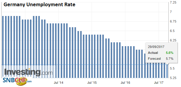 Germany Unemployment Rate, Sep 2017