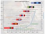 History of World Reserve Currencies