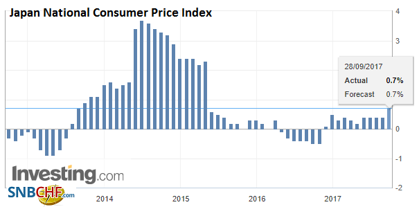 Japan National Consumer Price Index (CPI) YoY, Aug 2017