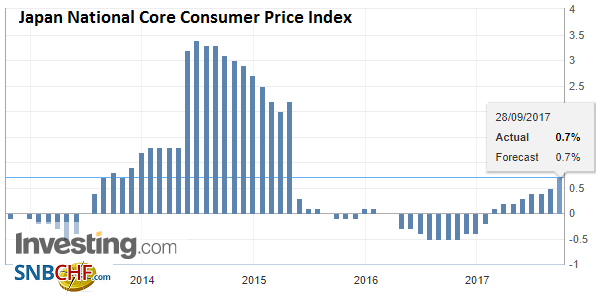 Japan National Core Consumer Price Index (CPI) YoY, Aug 2017