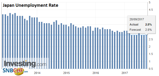 Japan Unemployment Rate, Aug 2017