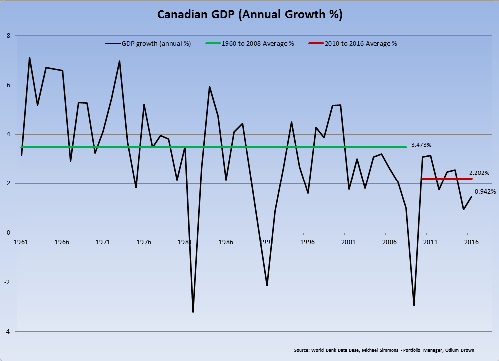 Canadian GDP, 1961 - 2016