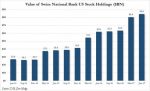 Value of SNB US Stock Holdings
