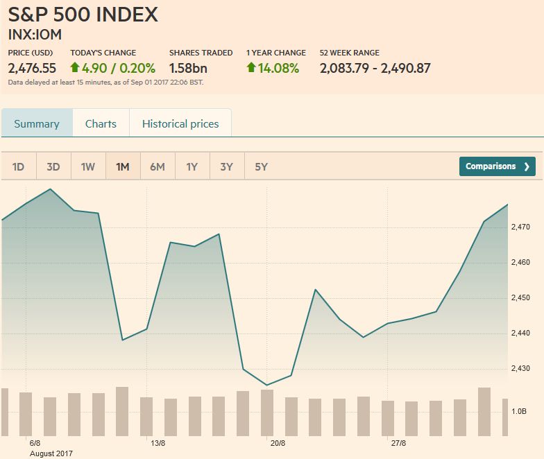 S&P 500 Index, September 2