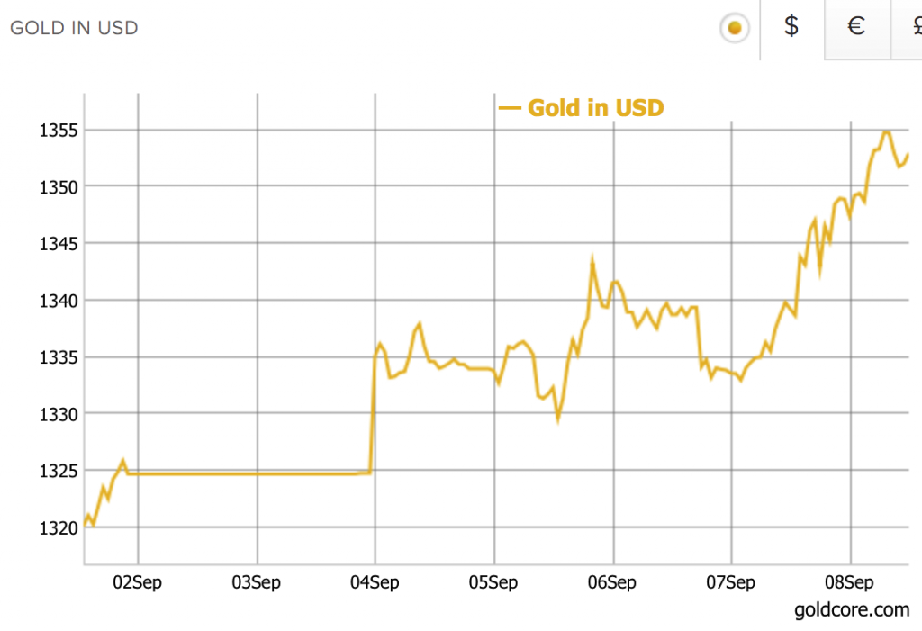Gold Price in USD, Sep 2017