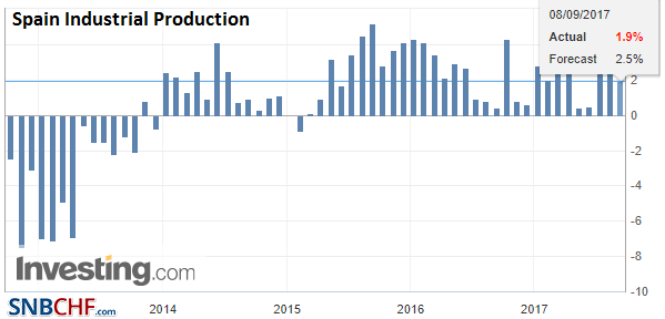 Spain Industrial Production YoY, Jul 2017