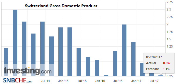 Switzerland Gross Domestic Product (GDP) YoY, Aug 2017