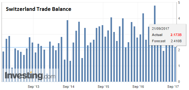 Switzerland Trade Balance, Aug 2017
