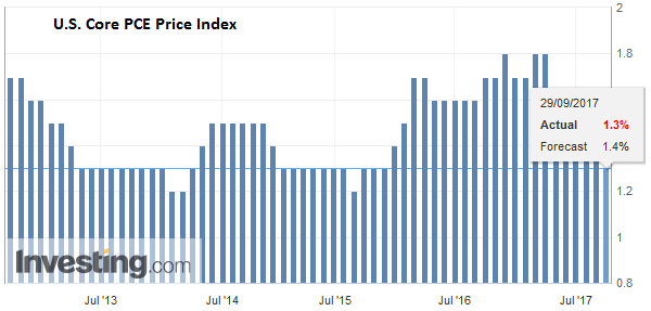 U.S. Core PCE Price Index YoY, August 2017