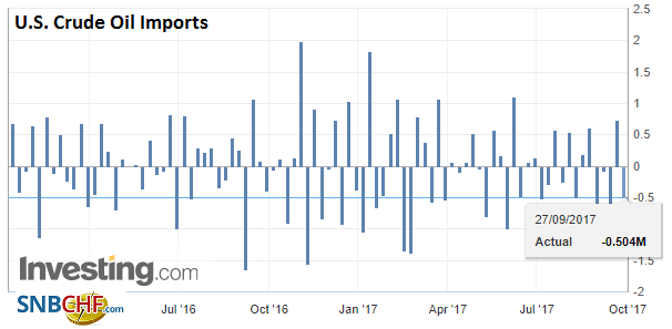 U.S. Crude Oil Imports, September 27