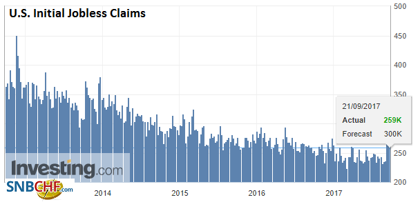 U.S. Initial Jobless Claims, 21 September 2017