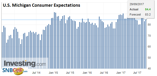U.S. Michigan Consumer Expectations, Oct 2017