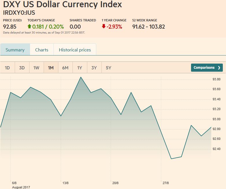 US Dollar Currency Index, September 2
