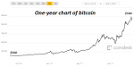 One Year Chart of Bitcoin, Oct 2016 - Jul 2017