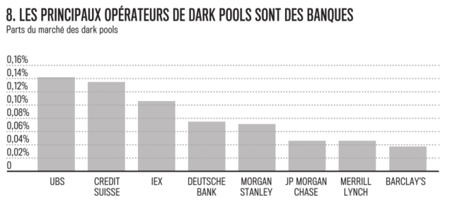 Les Principaux Opèrateurs de Dark Polls Sont Des Banques