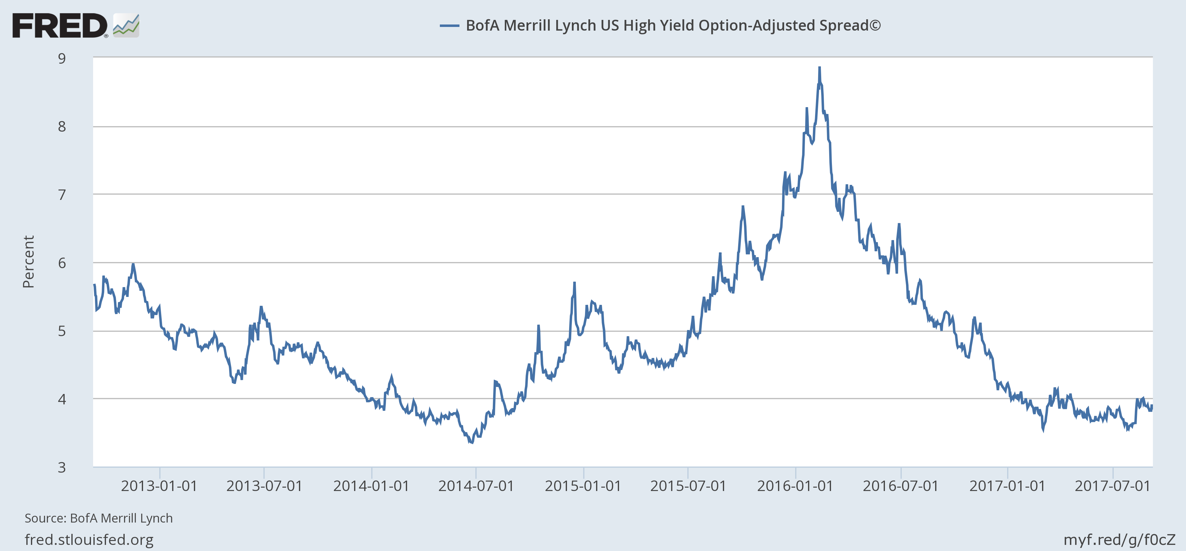 BofA Merrill Lynch US High Yield Option, Jan 2013 - 2017