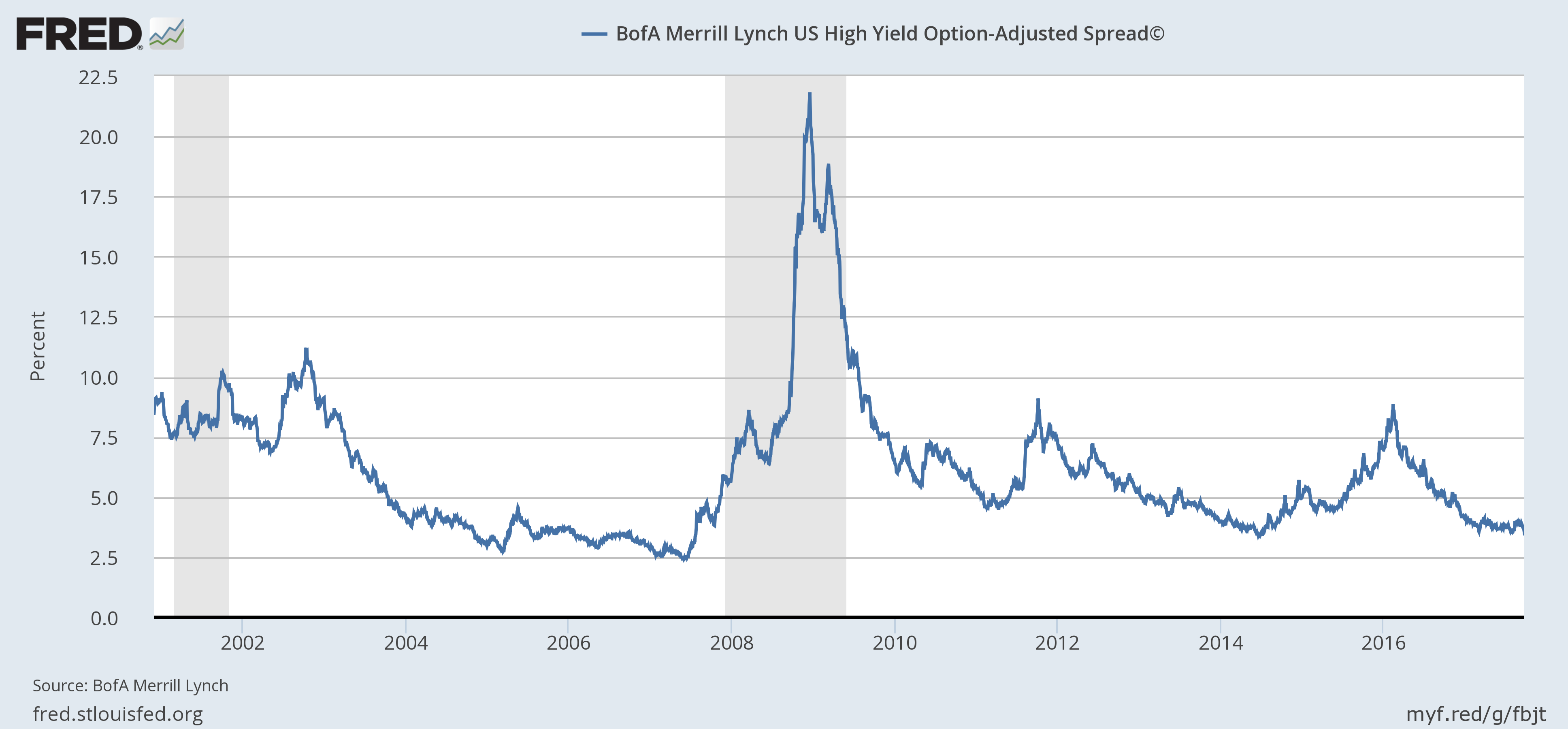 BofA Merrill Lynch US High Yield, 2002 - 2017