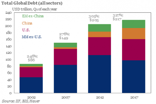 Global Debt Bubble Understated By $13 Trillion Warn BIS