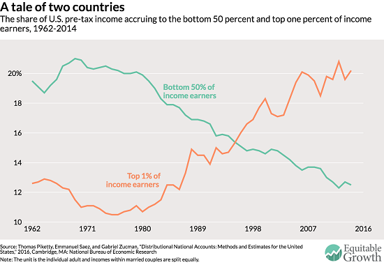 U.S. Pre-tax income, 1962 - 2016