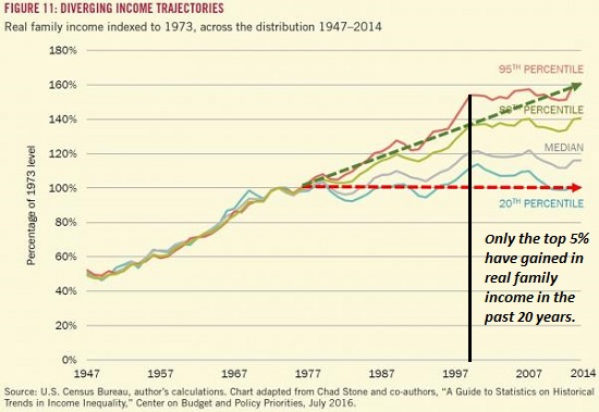 Diverging Income Trajectories 1947 - 2014