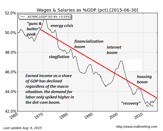 US Wages and Salaries, 1960 - 2010
