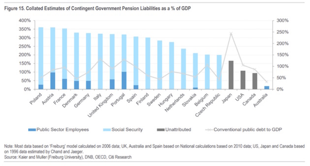 Estimates of Contingent Government Pension Liabilities