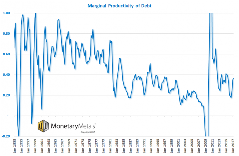 Marginal Debt Productivity, Jan 1953 - 2017
